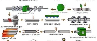 Схема основных этапов производства прямошовных труб