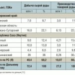 Таблица 2 Производство ЖРС по Дальневосточному металлургическому кластеру