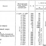 Теплопроводность оксидов металлов при облучении - таблица
