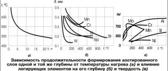 Влияние температуры и легирующих элементов на формирование азотированного слоя